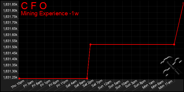 Last 7 Days Graph of C F O