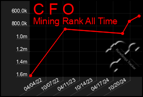 Total Graph of C F O