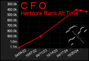 Total Graph of C F O