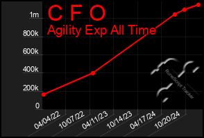 Total Graph of C F O