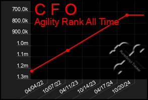 Total Graph of C F O