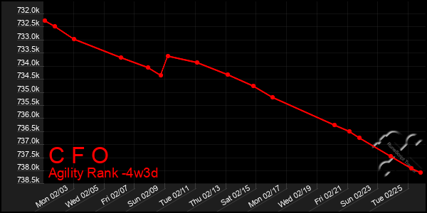 Last 31 Days Graph of C F O