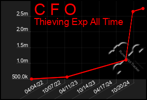 Total Graph of C F O