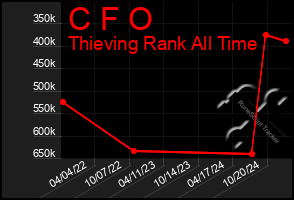 Total Graph of C F O