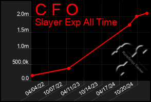 Total Graph of C F O