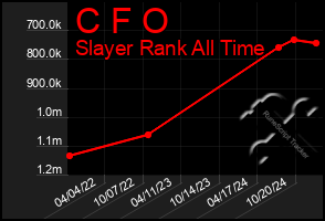 Total Graph of C F O