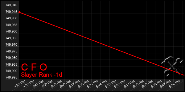 Last 24 Hours Graph of C F O