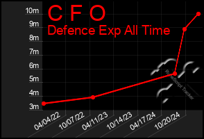 Total Graph of C F O