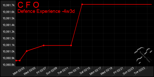 Last 31 Days Graph of C F O