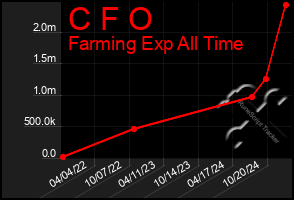 Total Graph of C F O