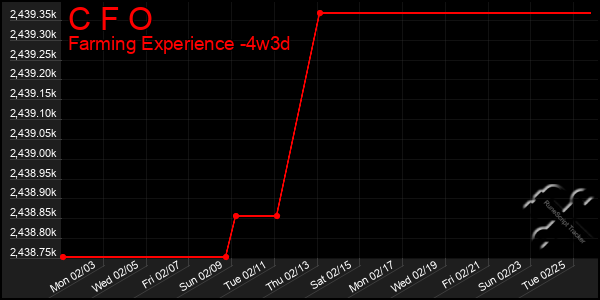 Last 31 Days Graph of C F O