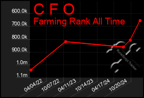 Total Graph of C F O