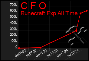 Total Graph of C F O