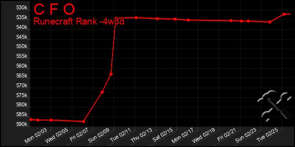 Last 31 Days Graph of C F O