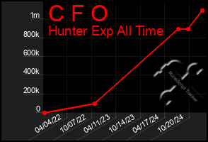 Total Graph of C F O