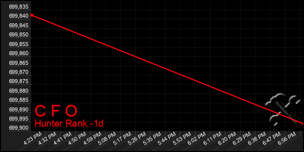 Last 24 Hours Graph of C F O