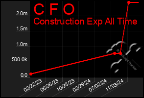 Total Graph of C F O