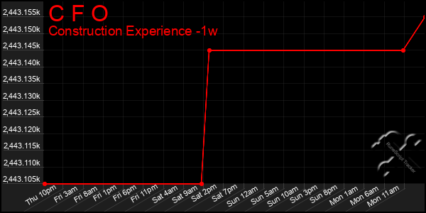 Last 7 Days Graph of C F O