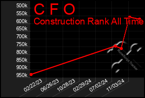 Total Graph of C F O