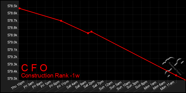 Last 7 Days Graph of C F O