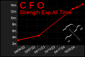 Total Graph of C F O