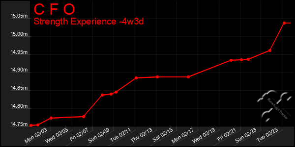 Last 31 Days Graph of C F O