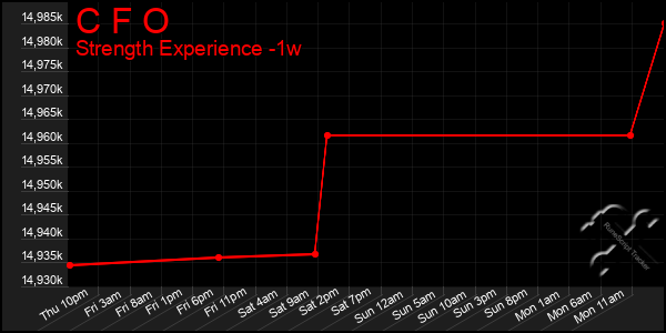 Last 7 Days Graph of C F O