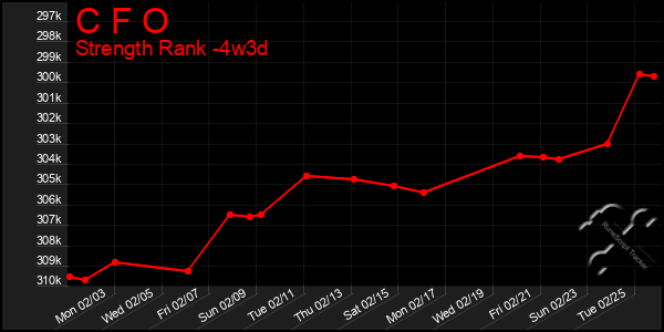 Last 31 Days Graph of C F O