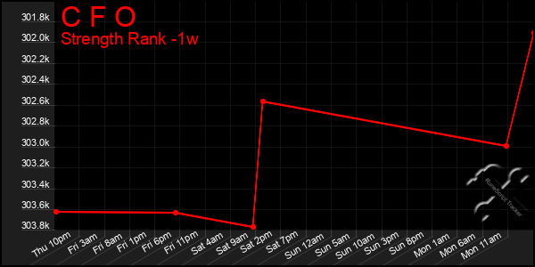 Last 7 Days Graph of C F O