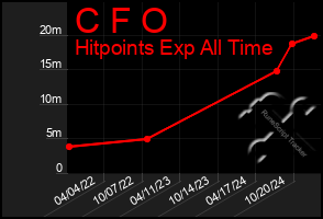 Total Graph of C F O