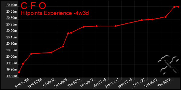 Last 31 Days Graph of C F O