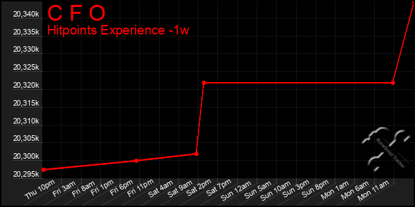 Last 7 Days Graph of C F O