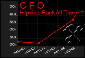 Total Graph of C F O