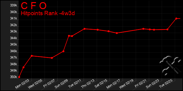 Last 31 Days Graph of C F O