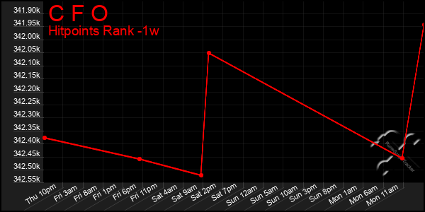 Last 7 Days Graph of C F O