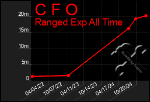 Total Graph of C F O