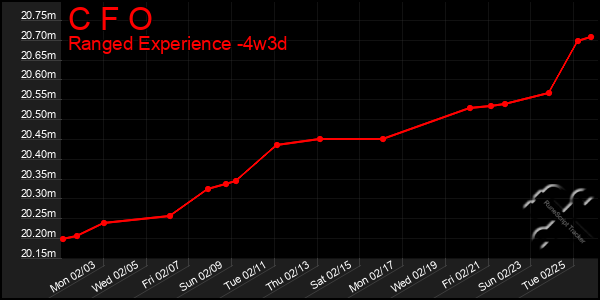 Last 31 Days Graph of C F O