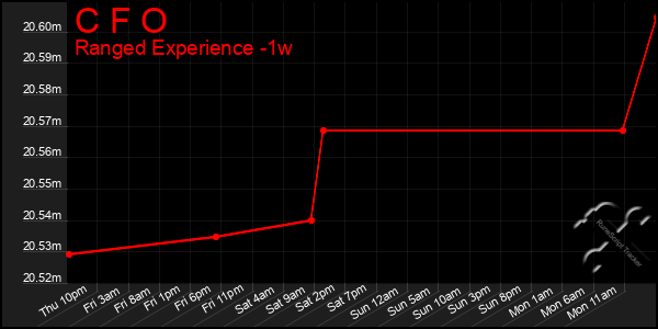 Last 7 Days Graph of C F O