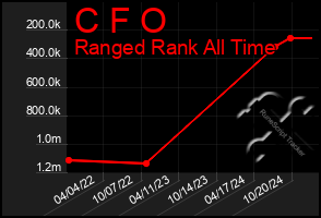 Total Graph of C F O