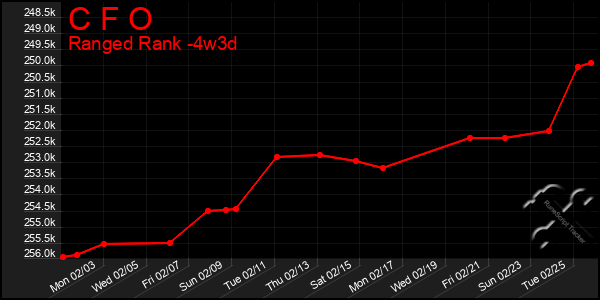 Last 31 Days Graph of C F O