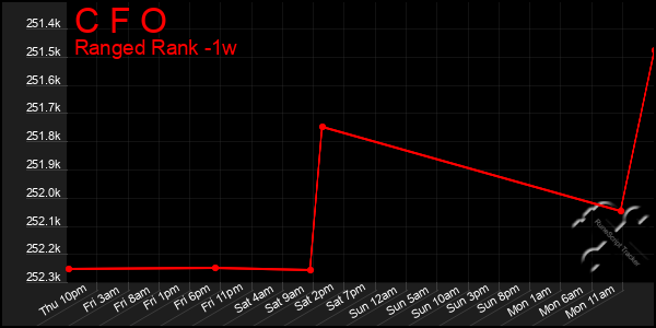 Last 7 Days Graph of C F O