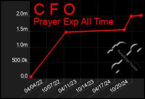 Total Graph of C F O