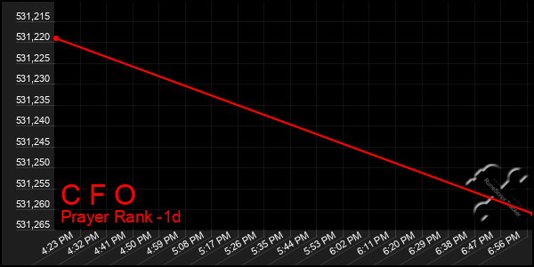 Last 24 Hours Graph of C F O