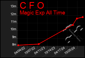 Total Graph of C F O