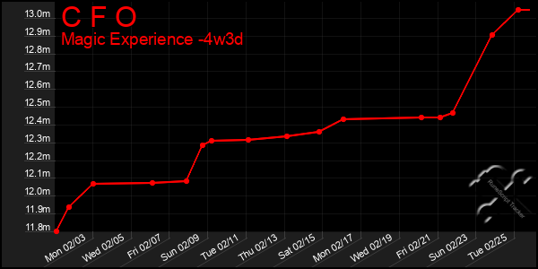 Last 31 Days Graph of C F O