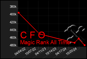 Total Graph of C F O