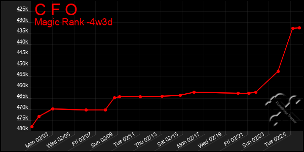 Last 31 Days Graph of C F O