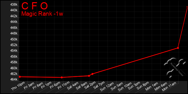 Last 7 Days Graph of C F O