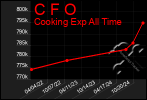 Total Graph of C F O