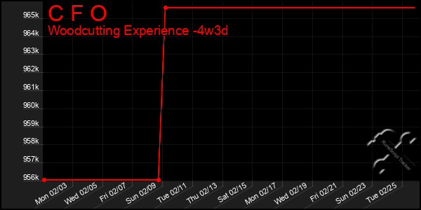 Last 31 Days Graph of C F O